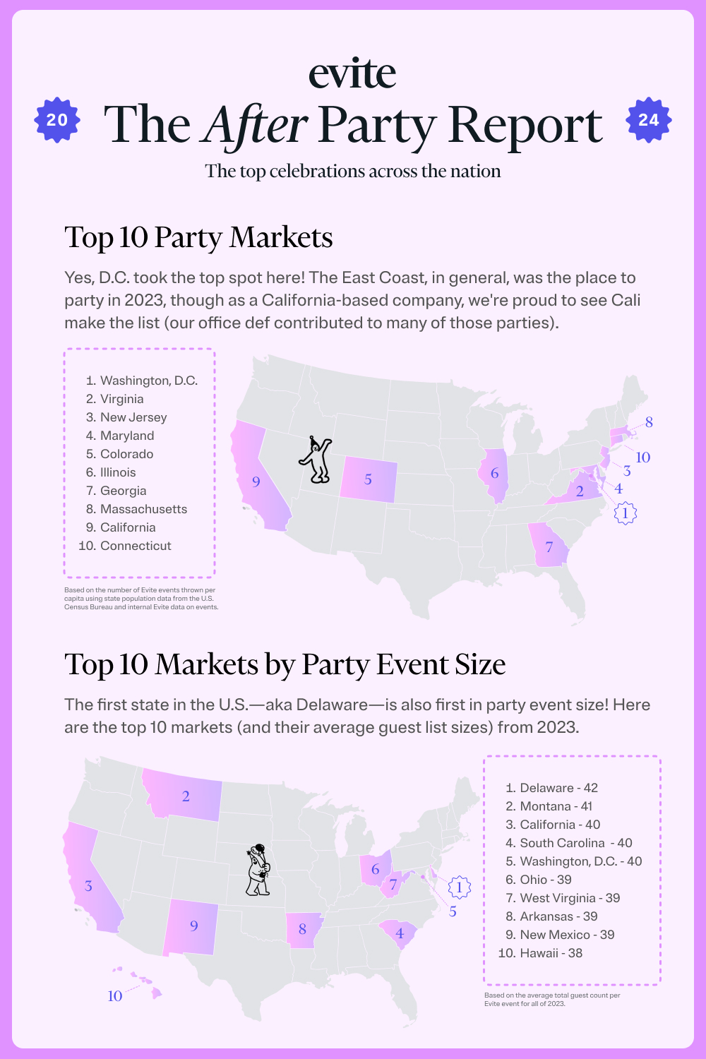 America Parties: The After Party Report 2024 The top celebrations across the nation Top 10 Party Markets Yes, what Washington, D.C. lacks in statehood, it makes up for in throwing events, so we're giving them the party representation they can have! The East Coast, in general, was the place to party in 2023, though as a California-based company, we're proud to see Cali make the list (our office def contributed to many of those parties).   Washington, D.C. Virginia New Jersey Maryland Colorado Illinois Georgia Massachusetts California Connecticut  Based on the number of Evite events thrown per capita using state population data from the U.S. Census Bureau and internal Evite data on events.  Top 10 Markets by Party Event Size Delaware may be one of the smallest states by area size, but they certainly took a “the more the merrier” approach when it came to guest list size in 2023.  The first state in the U.S.—aka Delaware—is also first in party event size! Here are the top 10 markets (and their average guest list sizes) from 2023.  Delaware - 42.17 Montana California South Carolina Washington, D.C. Ohio West Virginia Arkansas New Mexico Hawaii  Based on the average total guest count per Evite event for all of 2023.