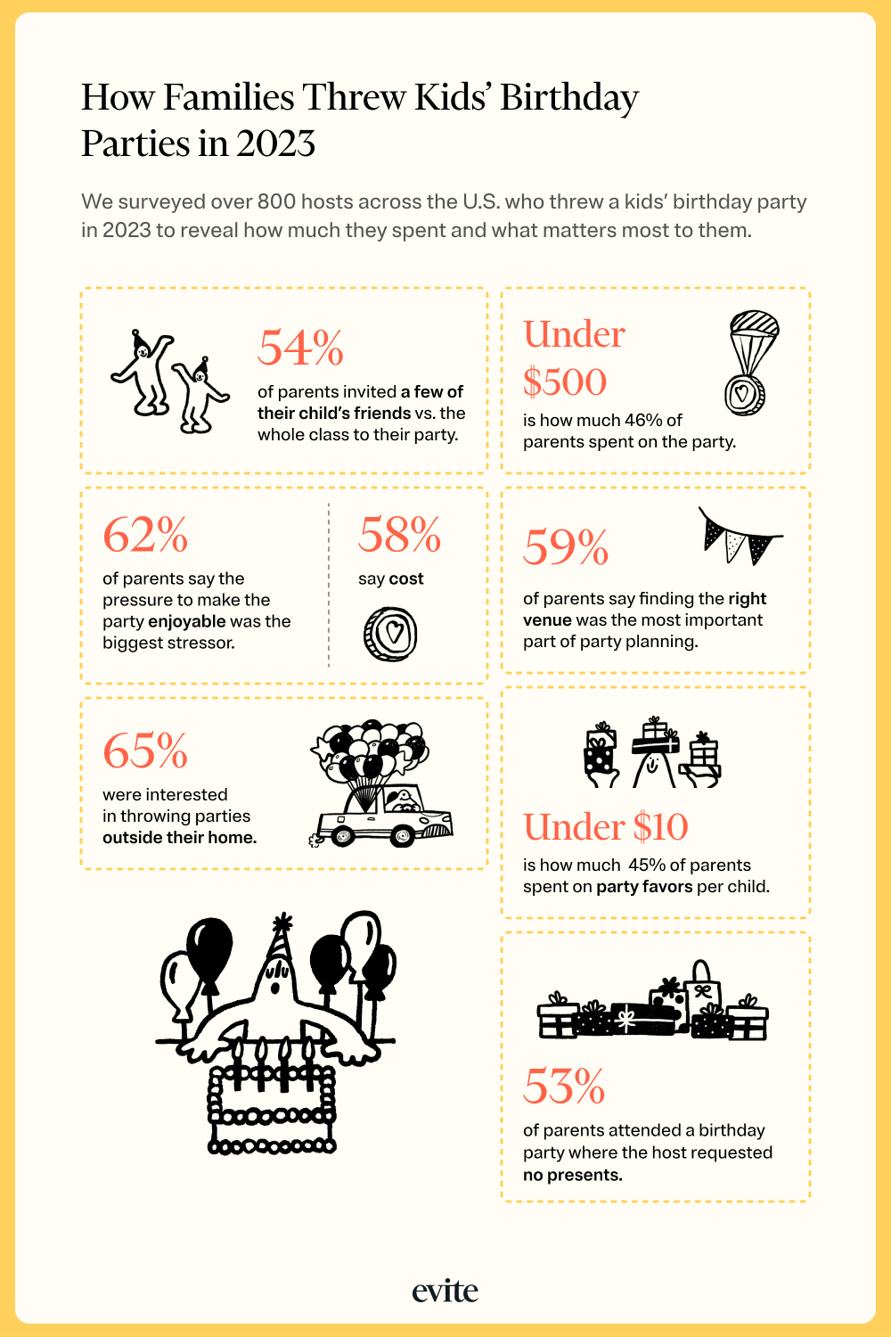 How Families Threw Kids’ Birthday Parties in 2023 We surveyed over 800 hosts across the U.S. who threw a kids’ birthday party in 2023 to reveal how much they spent and what matters most to them.